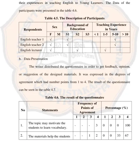Table 4.5. The Description of Participants 