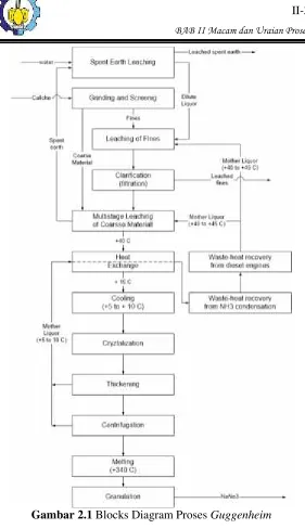 Gambar 2.1 Blocks Diagram Proses Guggenheim