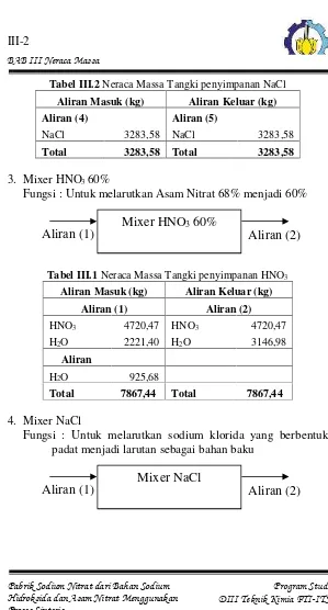 Tabel III.2 Neraca Massa Tangki penyimpanan NaCl