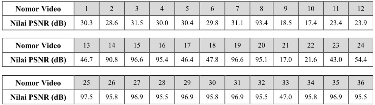 Tabel 3. Hasil pengukuran PSNR dengan algoritma penyisipan frame untuk 36 video percobaan 