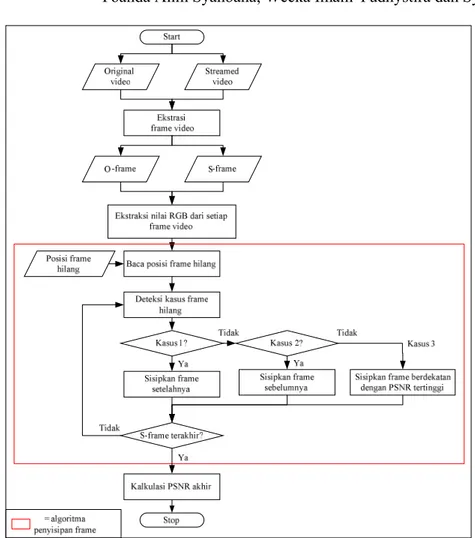 Gambar 8. Diagram alir algoritma 