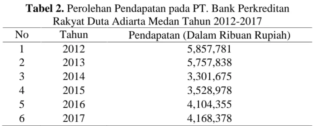 Tabel 2. Perolehan Pendapatan pada PT. Bank Perkreditan Rakyat Duta Adiarta Medan Tahun 2012-2017 No Tahun Pendapatan (Dalam Ribuan Rupiah)