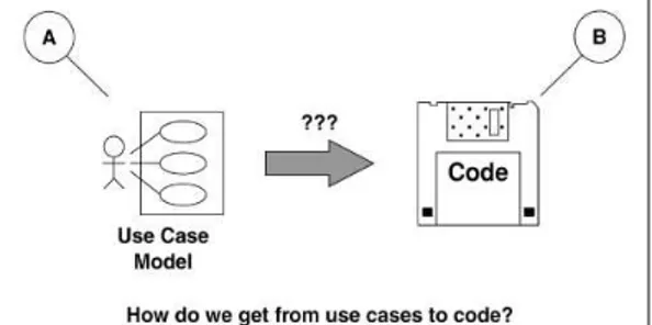 Gambar 1. Bagaimana mengubah use case menjadi  kode 