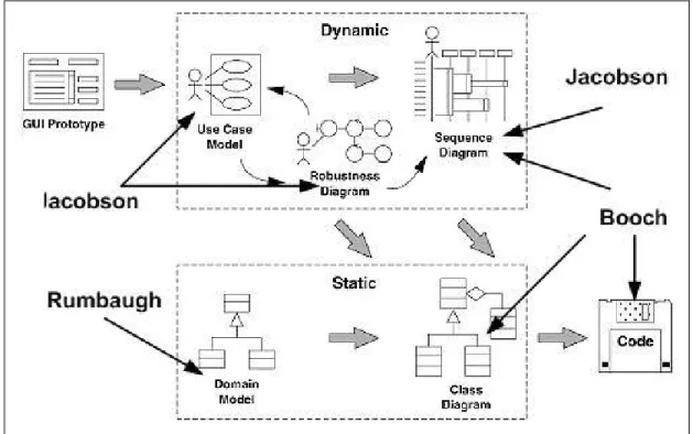 Gambar 2. ICONIX Process dan Kontribusi The Three Amigos  Dari  proses  ini  akan  dihasilkan  model  ranah 