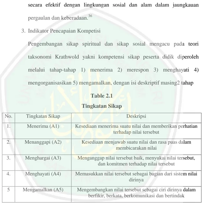Table 2.1  Tingkatan Sikap 