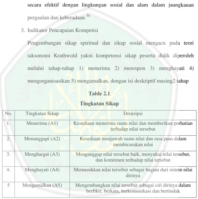 Table 2.1  Tingkatan Sikap 