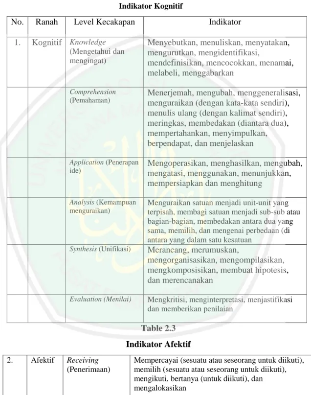 Table 2.3  Indikator Afektif  2.   Afektif   Receiving 