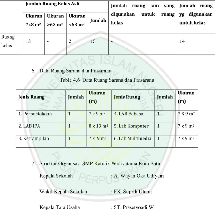 Table 4.6  Data Ruang Sarana dan Prasarana 