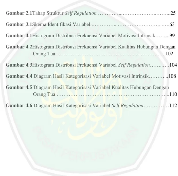 Gambar 2.1Tahap Struktur Self Regulation …………...………………..……...25  Gambar 3.1Skema Identifikasi Variabel..…………...……………………...….63  Gambar 4.1Histogram Distribusi Frekuensi Variabel Motivasi Intrinsik……...99  Gambar 4.2Histogram Distribusi Frekuensi Variabel K