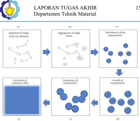 Gambar 2.6. Skema pembentukan lapisan tipis pada 