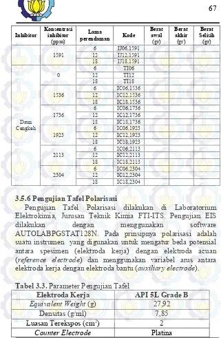 Tabel 3.3. Parameter Pengujian Tafel 