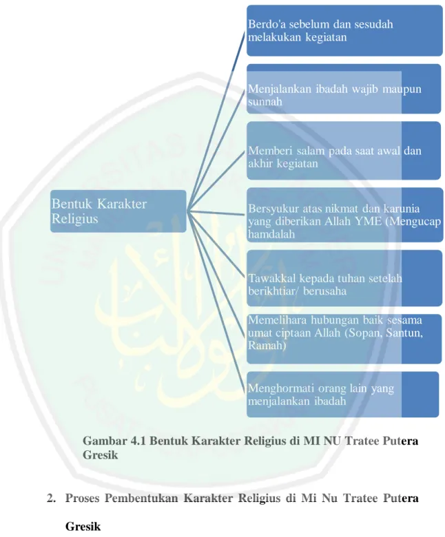 Gambar 4.1 Bentuk Karakter Religius di MI NU Tratee Putera  Gresik 