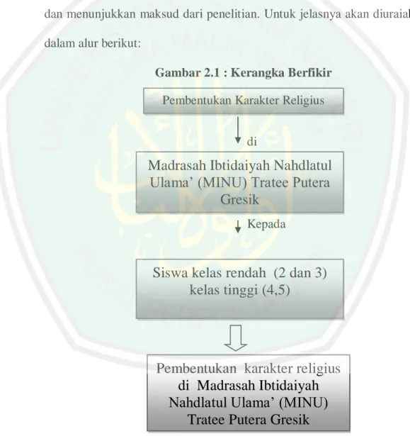 Gambar 2.1 : Kerangka Berfikir 