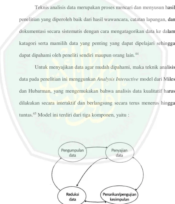 Gambar 3.1 Model Interaktif Miles dan Hubarman (Interactive Model)                                                               