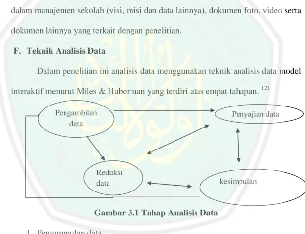 Gambar 3.1 Tahap Analisis Data  1.  Pengumpulan data 