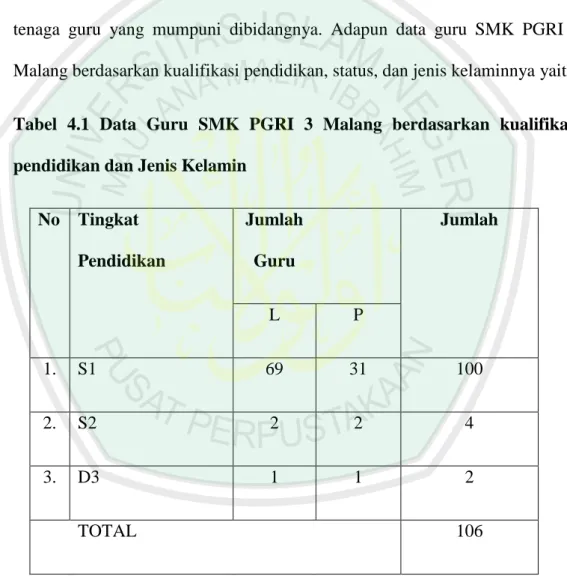 Tabel  4.1  Data  Guru  SMK  PGRI  3  Malang  berdasarkan  kualifikasi  pendidikan dan Jenis Kelamin 
