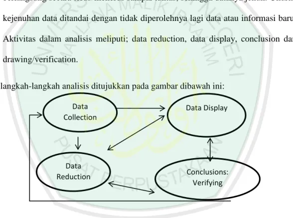 Gambar 3.1 : Komponen dalam analisis data (interactive model)  1.  Pengumpulan Data (Data Collection) 