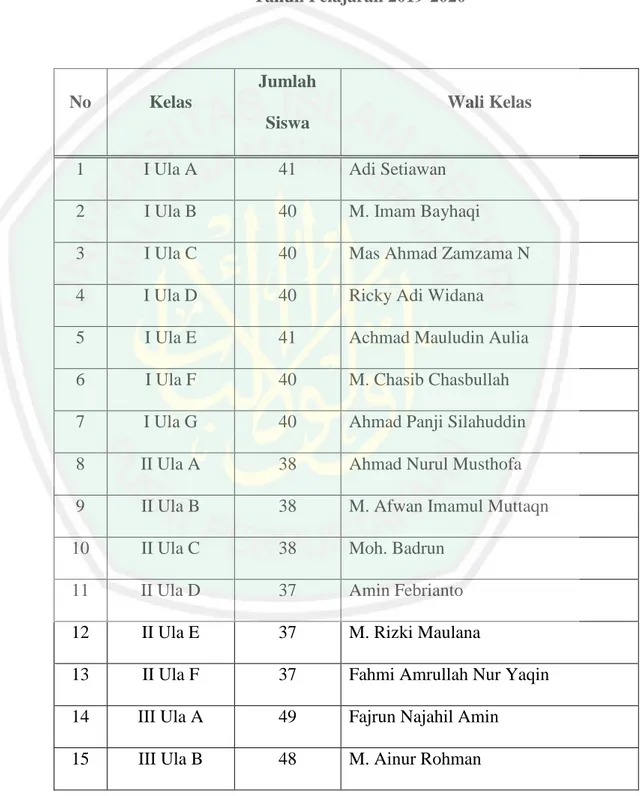 Tabel 4.2 Daftar Nama Wali Kelas Madrasah Hidayatul Mihibbin  Tahun Pelajaran 2019-2020 