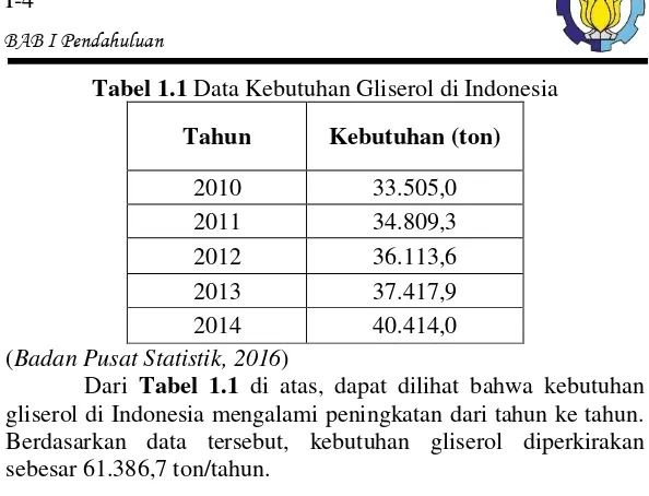 Tabel 1.1 Data Kebutuhan Gliserol di Indonesia 