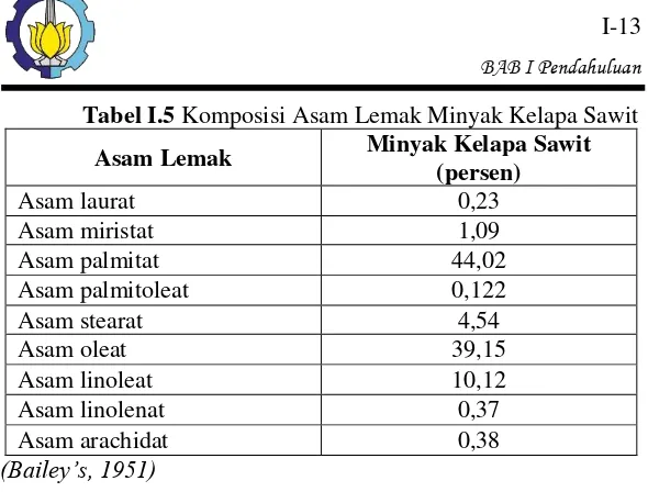 Tabel I.5 Komposisi Asam Lemak Minyak Kelapa Sawit  