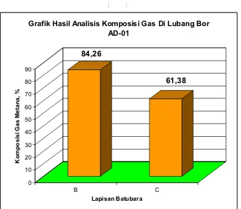 Grafik Hasil Analisis Komposisi Gas Di Lubang Bor 