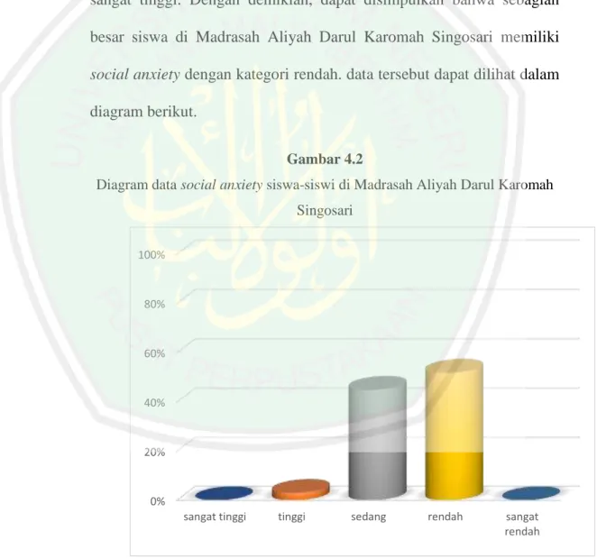 Tabel menunjukan bahwa siswa-siswi di Madrasah Aliyah Darul  Karomah Singosari yang memiliki tingkat social anxiety dengan kategori  rendah sebanyak 29 murid (52%), dan dengan kategori sedang sebanyak  31  murid  (45%)  dan  dengan  kategori  tinggi  seban
