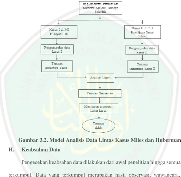 Gambar 3.2. Model Analisis Data Lintas Kasus Miles dan Huberman  H.  Keabsahan Data  
