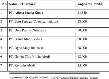 Tabel 1.5 Data Industri Produsen NasionalFormaldehyde  