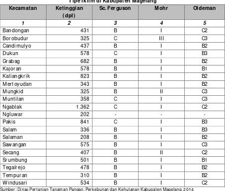 Tabel 4.8 Tipe Iklim di Kabupaten Magelang 