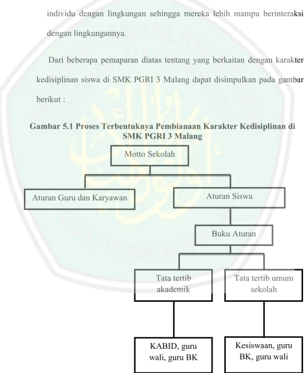 Gambar 5.1 Proses Terbentuknya Pembianaan Karakter Kedisiplinan di  SMK PGRI 3 Malang 