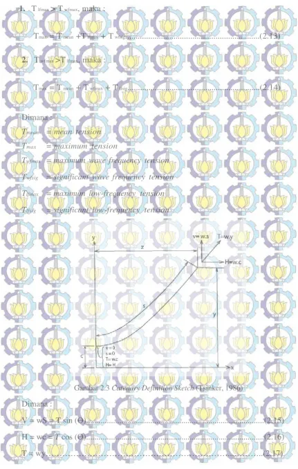 Gambar 2.3 Catenary Definition Sketch (Tsinker, 1986)