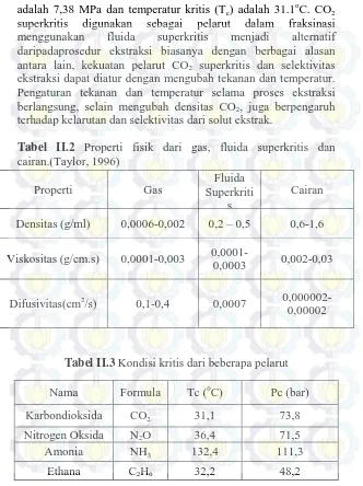 Tabel II.2  Properti fisik dari gas, fluida superkritis dan cairan.(Taylor, 1996) 