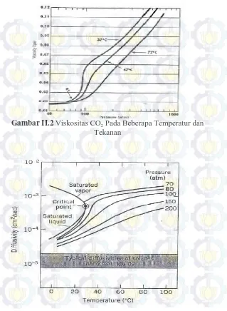 Gambar II.2  Viskositas CO2 Pada Beberapa Temperatur dan Tekanan  