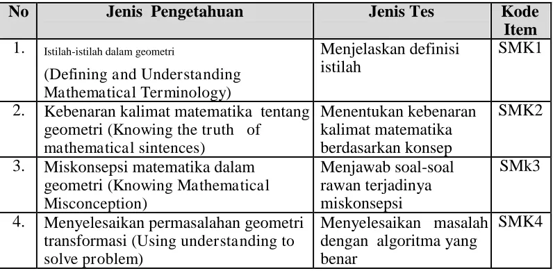 Tabel 3.2.   Jenis Pengetahuan Untuk Mengukur    