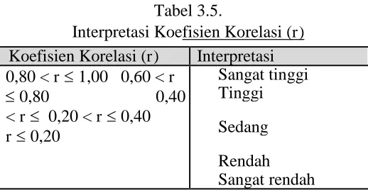 Tabel 3.5.   Interpretasi Koefisien Korelasi (