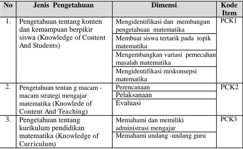 Tabel 3.13.   Pedagogical Content Knowledge   
