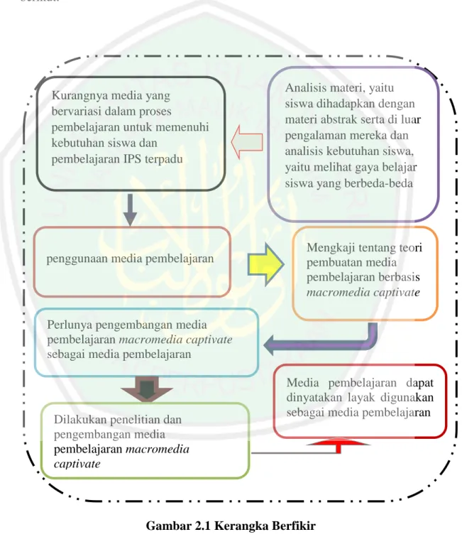 Gambar 2.1 Kerangka Berfikir