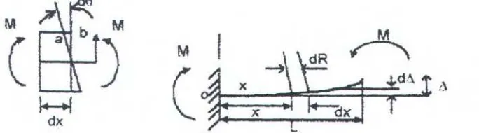 Gambar 2.7 Pembebanan momen kopel pada batang tubular (Popov, 1993) 
