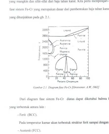Gambar 2.1 Diagramfase Fe-Cr [Grosvenor. A. W, 1962} 