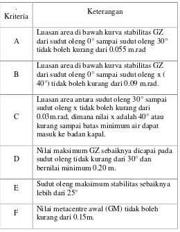 Tabel 2.1. Keterangan kriteria kurva stabilitas statis menurut IMO