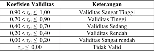 Tabel 3.4 Klasifikasi Koefisien Validitas 