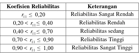 Tabel 3.8 Hasil Uji Reliabilitas Butir Soal 