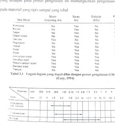Tabel 3.1 I .ogam-logam yang cia pat dilas dengan (Cwy, 1994) 
