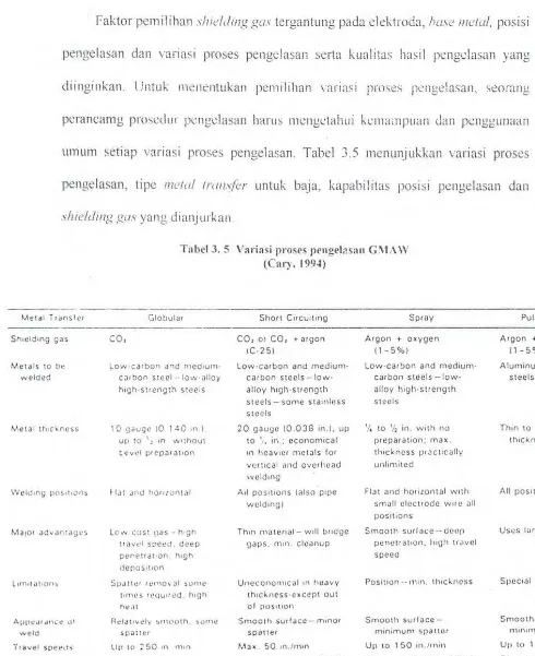 Tabel 3. 5 Variasi proses pengelasan GiVL\ \V 