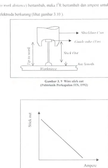 Gambar 3. 9 Wire stid' out 