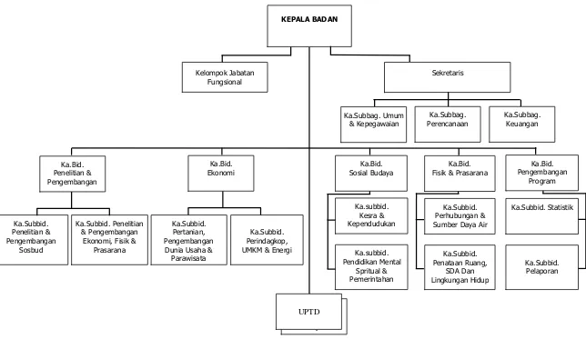 Gambar 7.3 Struktur Organisasi Bappeda Kota Pontianak 