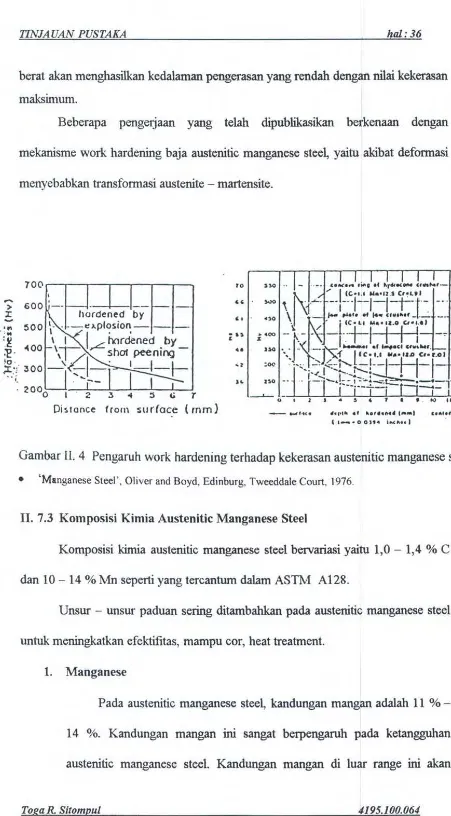 Gambar ll. 4 Pengaruh work hardening terhadap kekerasan austenitic manganese 