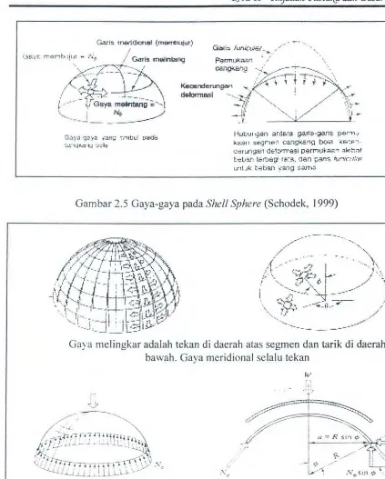 Gambar 2.6 Gaya Melingkar dan Meridional pada Shell Sphere (Schodek, 1999) 