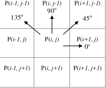 Gambar 2.3 Arah Perhitungan Co-occurance Matriks Pada GLCM 
