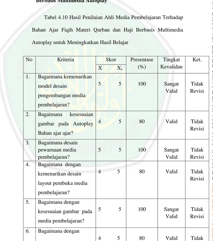 Tabel 4.10 Hasil Penilaian Ahli Media Pembelajaran Terhadap  Bahan  Ajar  Fiqih  Materi  Qurban  dan  Haji  Berbasis  Multimedia  Autoplay untuk Meningkatkan Hasil Belajar 